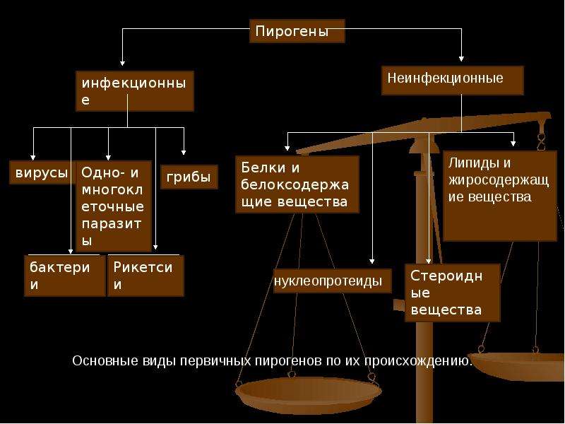 Пирогены. Общие реакции при воспалении. Классификация пирогенов. Общие реакции организма при воспалении.