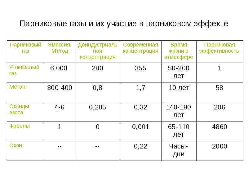 К парниковым газам не относится