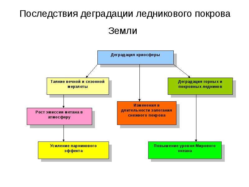 Последствия земли. Деградация почв последствия. Деградация почв негативные последствия. Деградация почв причины. Деградация почв последствия пути решения.