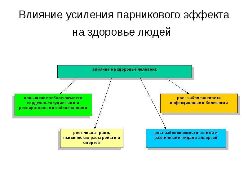 Эффект влияния. Парниковый эффект влияние на человека. Воздействие парникового эффекта на человека. Парниковый эффект влияние на организм человека. Влияние парникового эффекта.