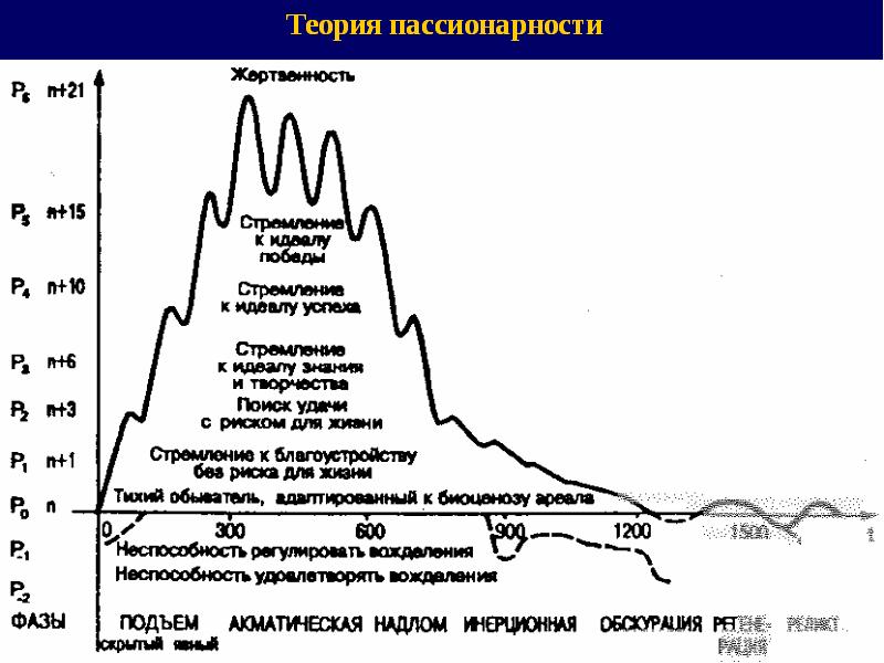 Теория этногенеза. Пассионарная теория этногенеза Льва Гумилева. Таблица пассионарности Гумилева.