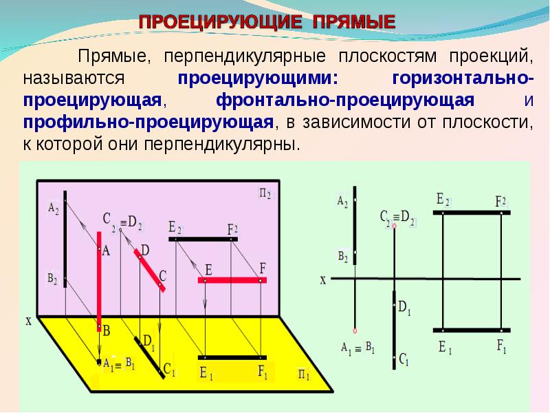 Прямая перпендикулярная горизонтальной плоскости. Проекция горизонтально проецирующей плоскости. Горизонтально проецирующая плоскость прямой. Проекции фронтально проецирующей прямой. Горизонтально проецирующая прямая на чертеже.