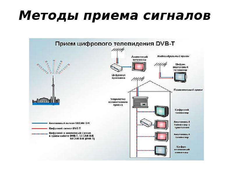 Подключение цифрового канала. Схема подключения спутниковой антенны на 2 телевизора. Схема передачи сигнала спутникового телевидения. Схема построения цифрового ТВ. Схема цифрового телевидения DVB-t2.