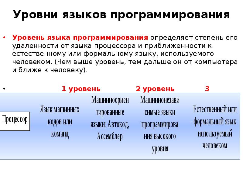 Уровни программирования