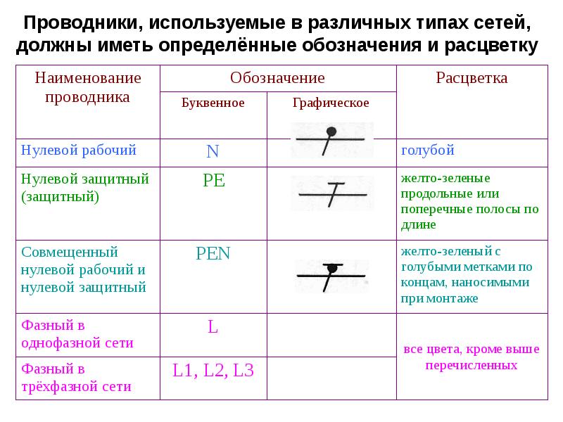 Нулевой рабочий проводник на электрической схеме должен иметь буквенное обозначение