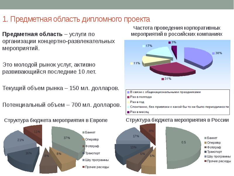 Предметная область проекта