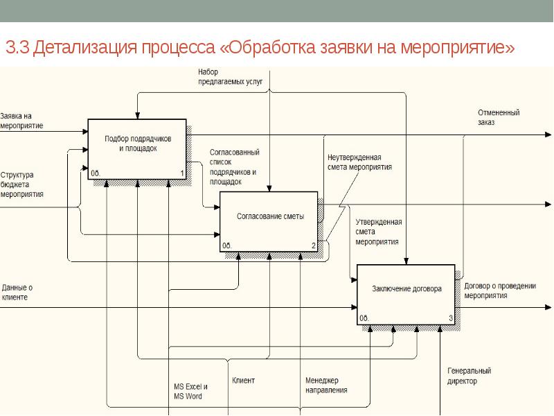 Оперативные планы детализируют задания участникам процесса