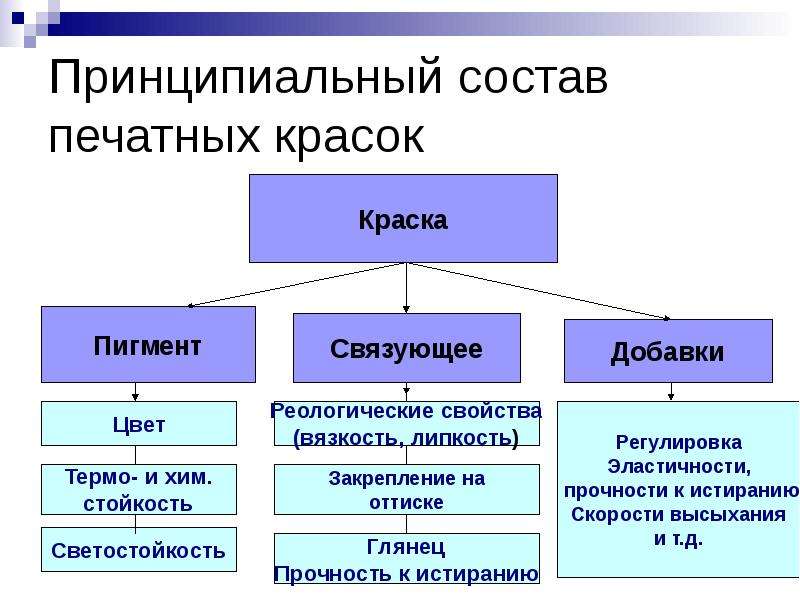 Вещество краски. Основные компоненты печатных красок. Состав печатной краски. Состав типографской краски. Состав полиграфической краски.