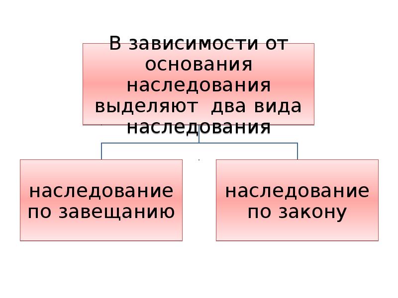 Основания возникновения наследования по завещанию схема