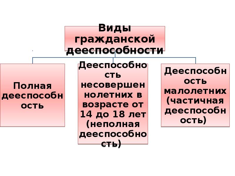 Виды дееспособности. Виды гражданской дееспособности. Структура гражданской дееспособности. Виды гражданской дееспособности таблица. Гражданская дееспособность схема виды.