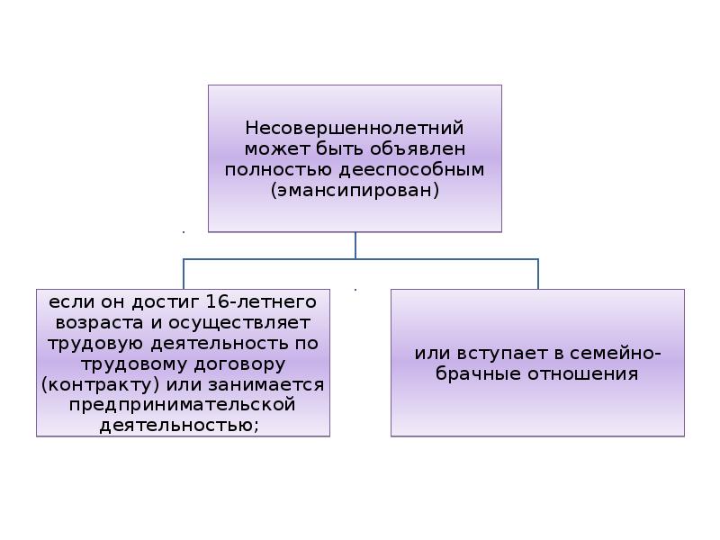 Объявленного полностью дееспособным. Быть  признанным  полностью  дееспособным.