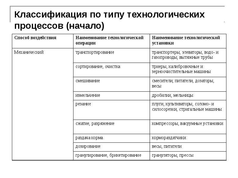 Классификация технологических. Классификация деталей и типизация технологических процессов.. Классификация технологических процессов по типу. Классификация видов технологических процессов. Классификаци ятехнолгических процессов.