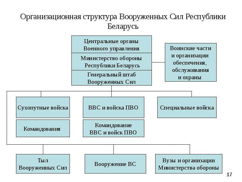 Структура рб. Структура Министерства обороны Беларуси. Структура Вооруженных сил Республики Беларусь. Состав Вооруженных сил Республики Беларусь. Организационная структура св вс.