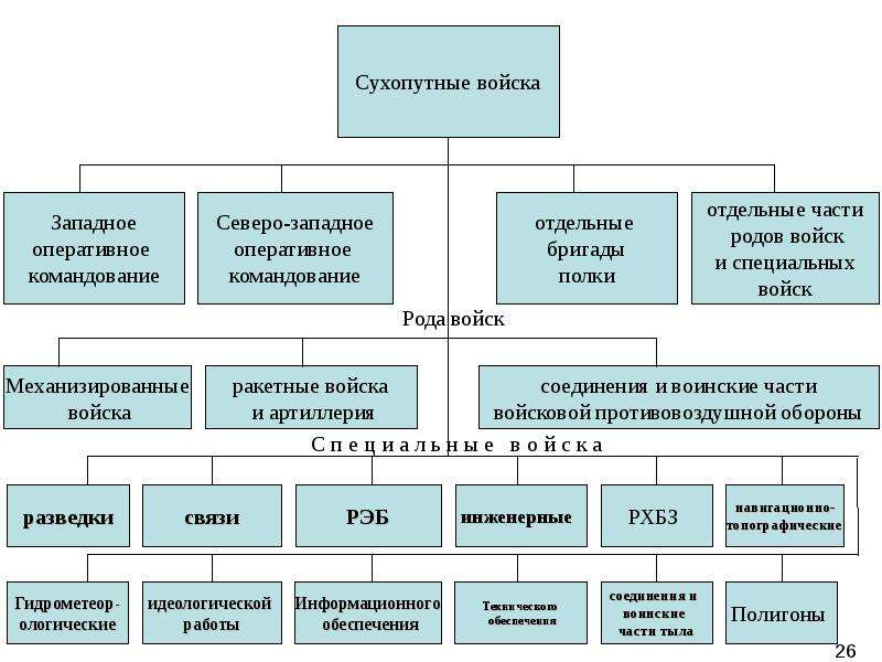 Состав сухопутных войск в виде схемы