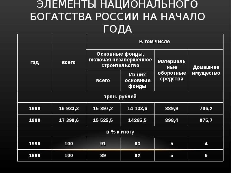 Статистика национального богатства презентация