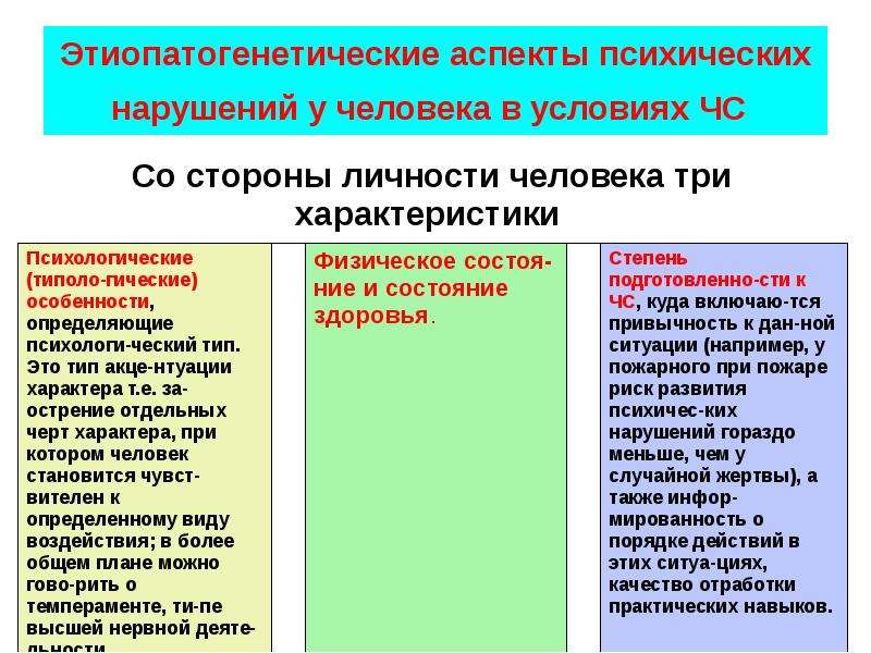 Аспекты человека. Аспекты психики человека. Базисные критерии ЧС В здравоохранении. Психические расстройства при ЧС. Этиопатогенетические особенности это.