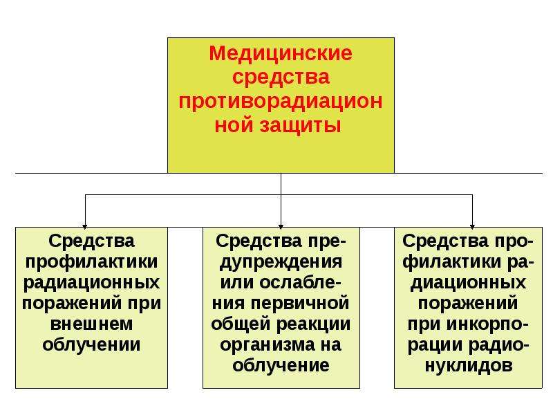 Медицинская защита. Медицинская защита населения. Мед защита в чрезвычайных ситуациях. Средства медицинской защиты населения в ЧС. Основные мероприятия медицинской защиты населения и спасателей в ЧС.