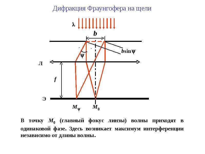 Постройте векторную диаграмму для расчета амплитуды волны при дифракции фраунгофера на решетке