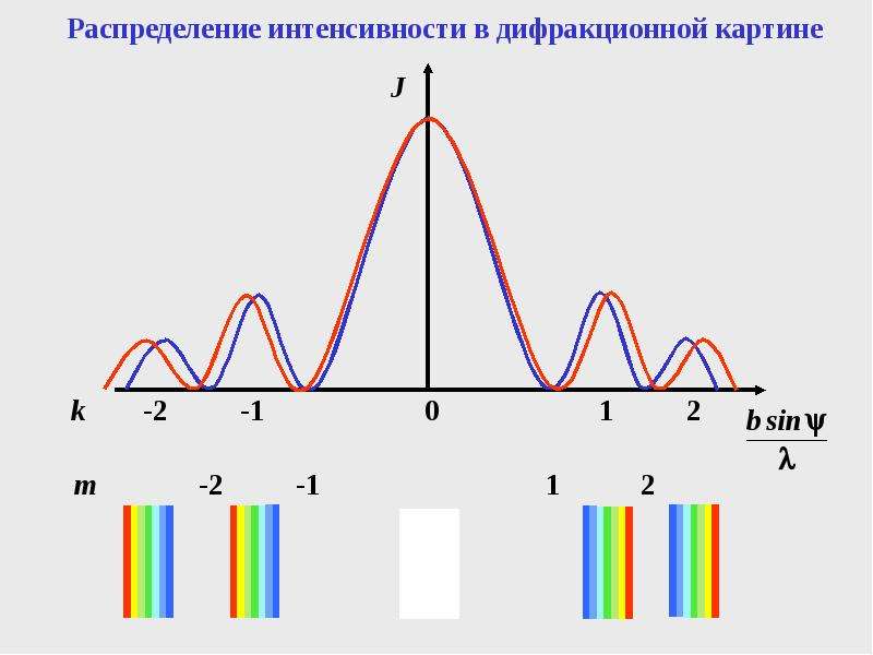 Интенсивность изображения. Распределение интенсивности в интерференционной картине. График распределения интенсивности света. Распределение интенсивности на экране. Распределение интенсивности при интерференции.