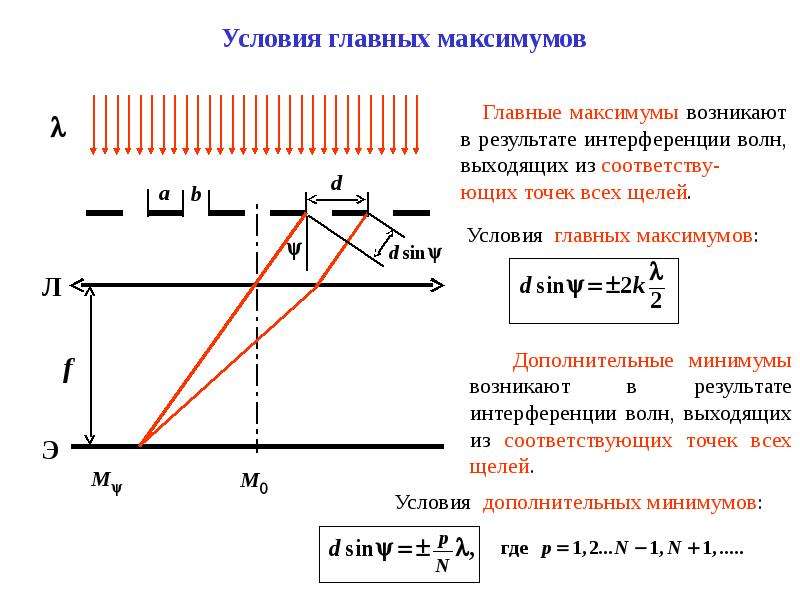 Условие главных дифракционных максимумов. Условие образования главных максимумов для дифракционной решетки. Добавочные минимумы и максимумы дифракционной решетки. Условия главных максимумов и минимумов для дифракционной решетки. Условие главного максимума для дифракционной решетки.