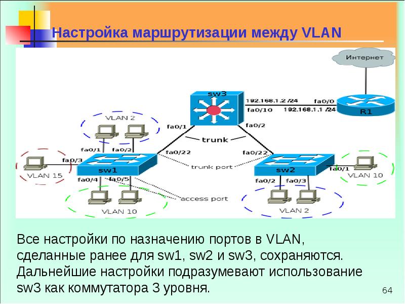 Настройка маршрутизации. Cisco маршрутизация между VLAN l3. Настройка маршрутизации между VLAN. Маршрутизация между двумя сетями. Алгоритмы маршрутизации.