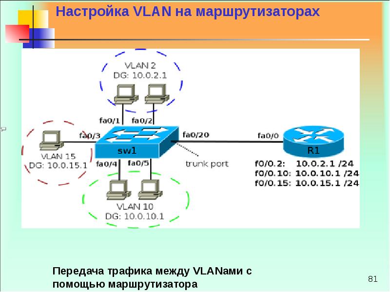Настройка маршрутизации сети. VLAN В корпоративной сети. Схема компьютерной сети с VLAN. Сегментация сети VLAN. Маршрутизатор VLAN.