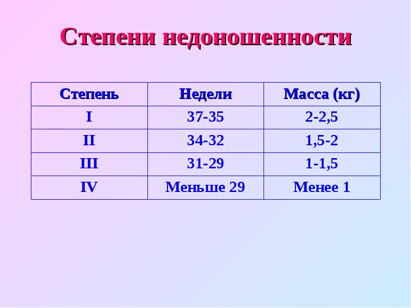 Степени недоношенности