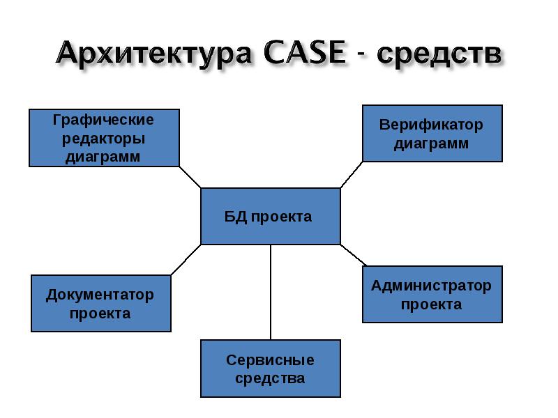 Что такое компьютерная технология case технология разработки пс