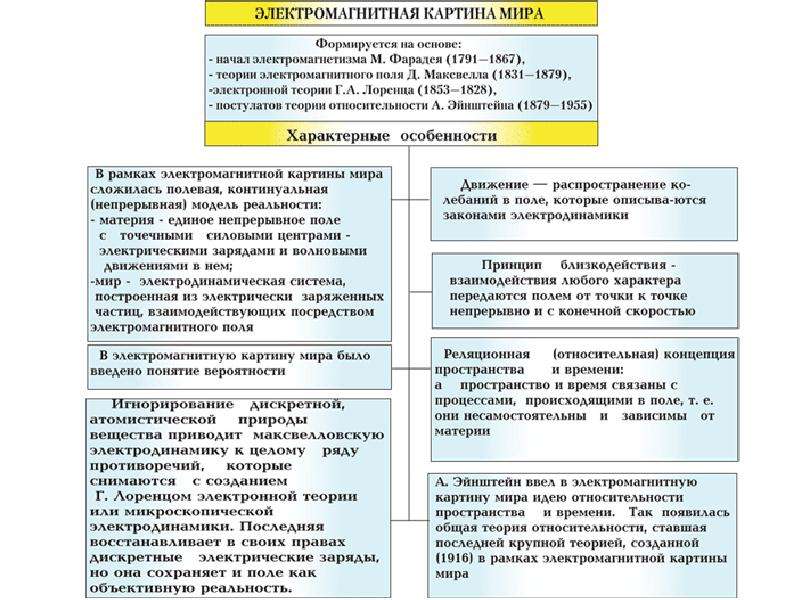 В основе современной научной картины мира лежит принцип