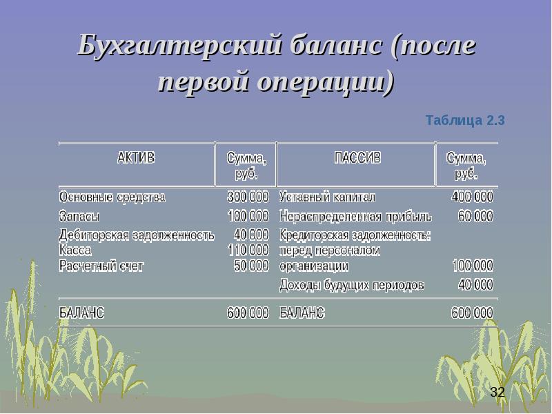 Бухгалтерские периоды. Отчетные периоды в бухгалтерии. Налоговый период 94. 94 Период в балансе. Налоговый период 94 в балансе.