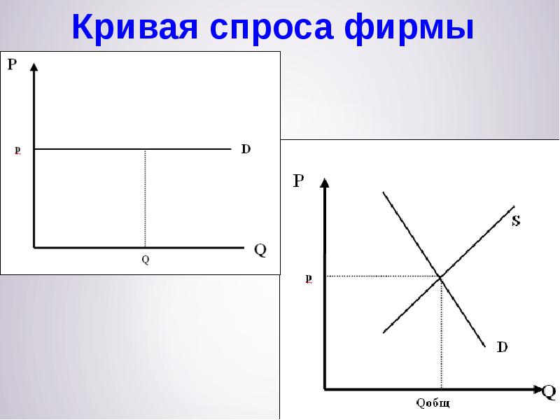 Кривая спроса фирмы