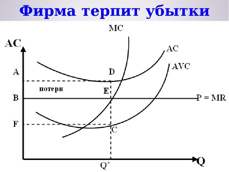 Проект убыточен если