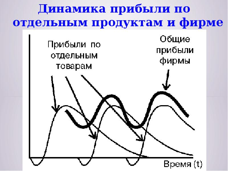 Динамик прибыли