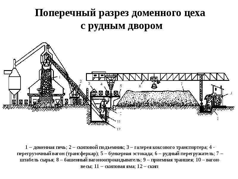 Схема работы доменного цеха