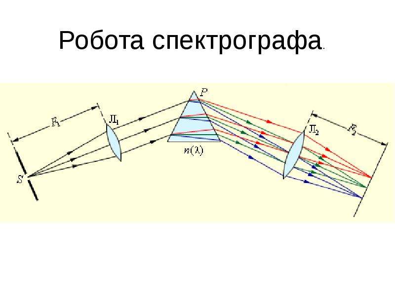 Оптическая схема для наблюдения дисперсии