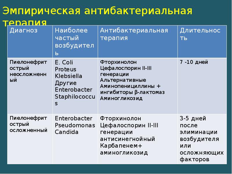 Схема лечения хронического пиелонефрита