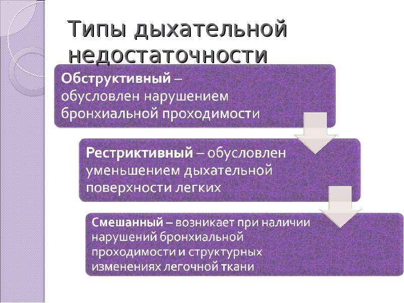 Типы дыхательной недостаточности презентация