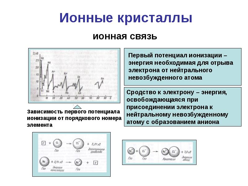 Процесс отрыва электрона от атома. Ионизационный потенциал. Потенциал ионизации. Ионные Кристаллы. Первый потенциал ионизации.