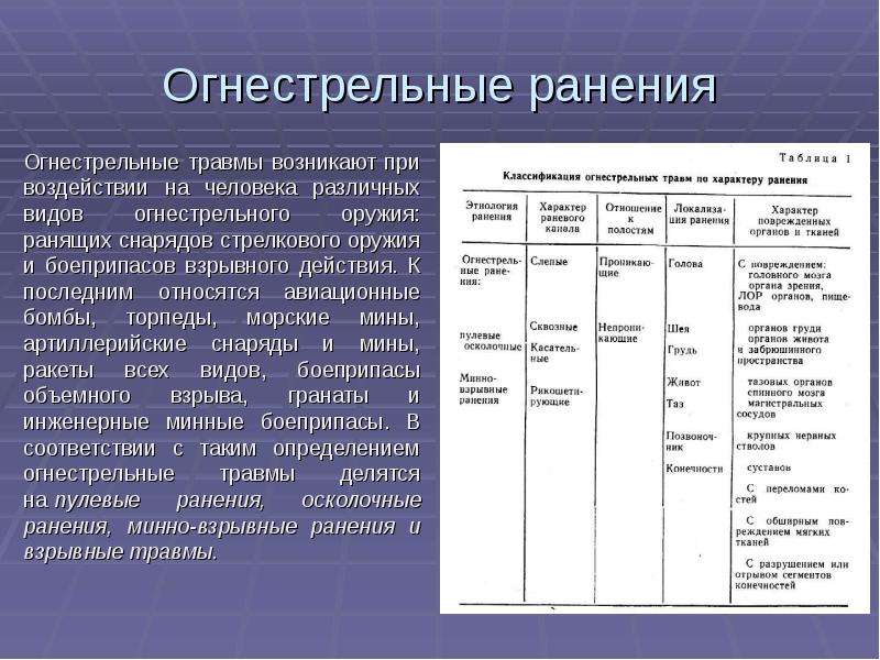 Степени ранения. Классификация огнестрельных ранений. Классификация боевых ранений. Классификация огнестрельной травмы. Классификация боевых повреждений.