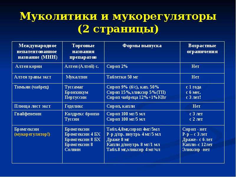 Муколитики фармакология презентация