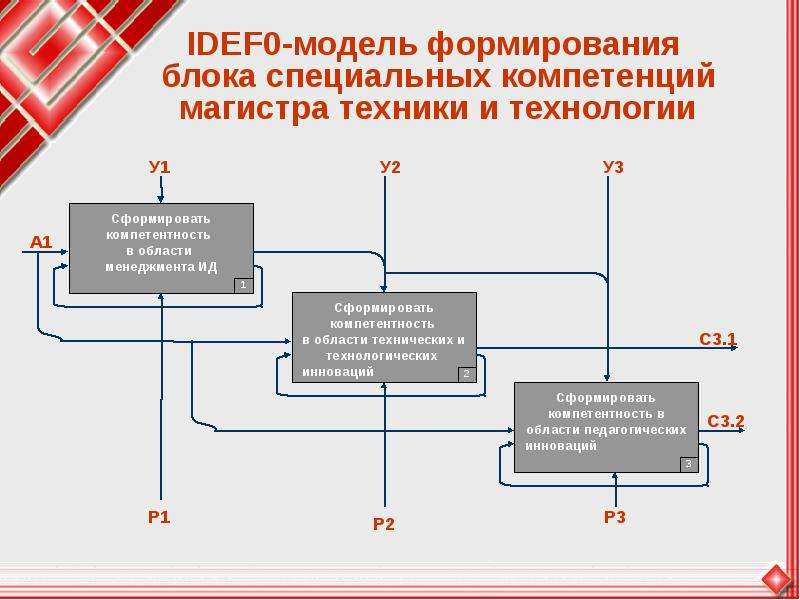 Формирование блоков. Технологичный блок создания модели самоуправления:. Компетенции магистра менеджмента ПК-1. Блок формирования БФР. CA CDA компетентностная модель.