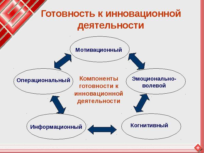 Современные инновации примеры. Инновационная деятельность. Инновационная деятельность в образовании. Готовность педагога к инновационной деятельности. Организация инновационной деятельности на предприятии.