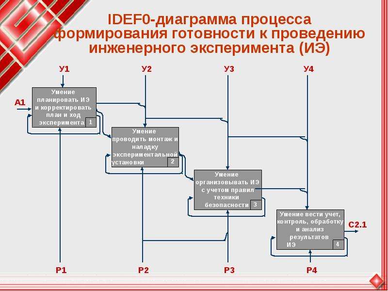 Idef диаграмма. Idef0 диаграмма Банкомат. Диаграмма idef0 кинотеатр. Контекстная диаграмма кинотеатра.