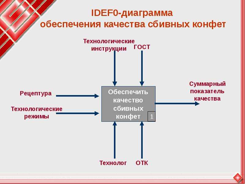 Диаграмма обеспечивает. IDEFO диаграмма. SADT idef0. Моделирование процессов управления инновациями. Правовое обеспечение диаграмма.