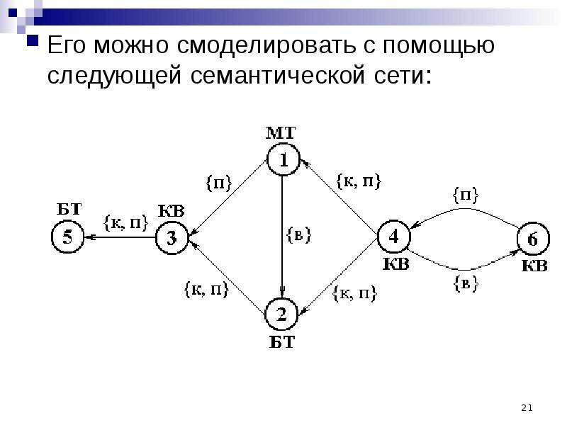 Какой тип графа представлен на рисунке