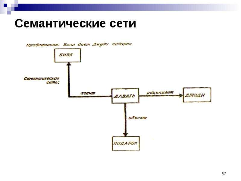 Семантические сети понятия. Семантическая сеть.