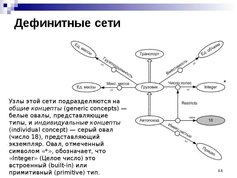 Представления сети