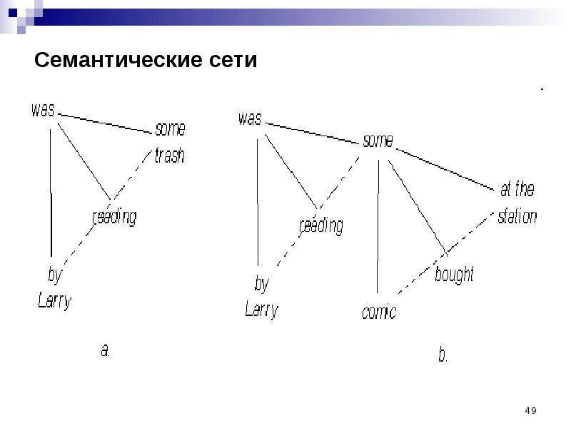 Сеть представление. Семантическая сеть. Семантический Граф. Семантические сети презентация. Атрибутивная семантическая сеть.