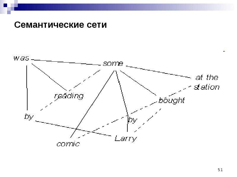 К какому типу знаний относится когнитивная карта к семантическим сетям