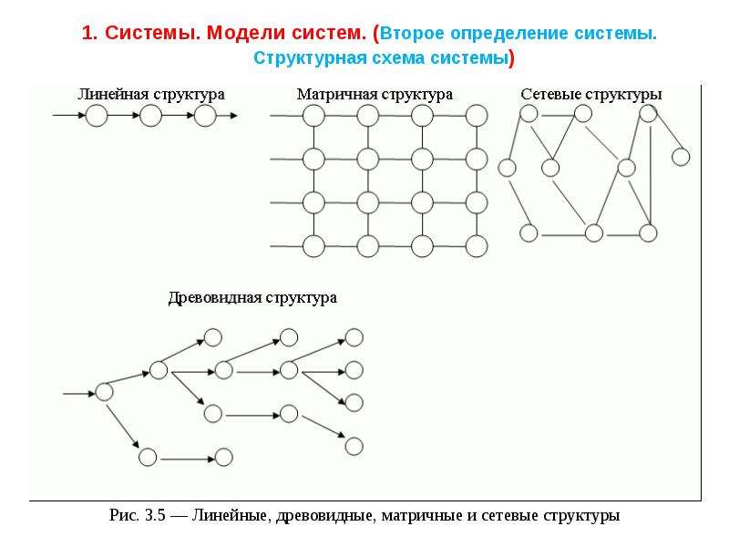 Кольцевая древовидная. Модель структуры системы. Структура системы виды структур. Типы структурных моделей систем. Сетевая структура.